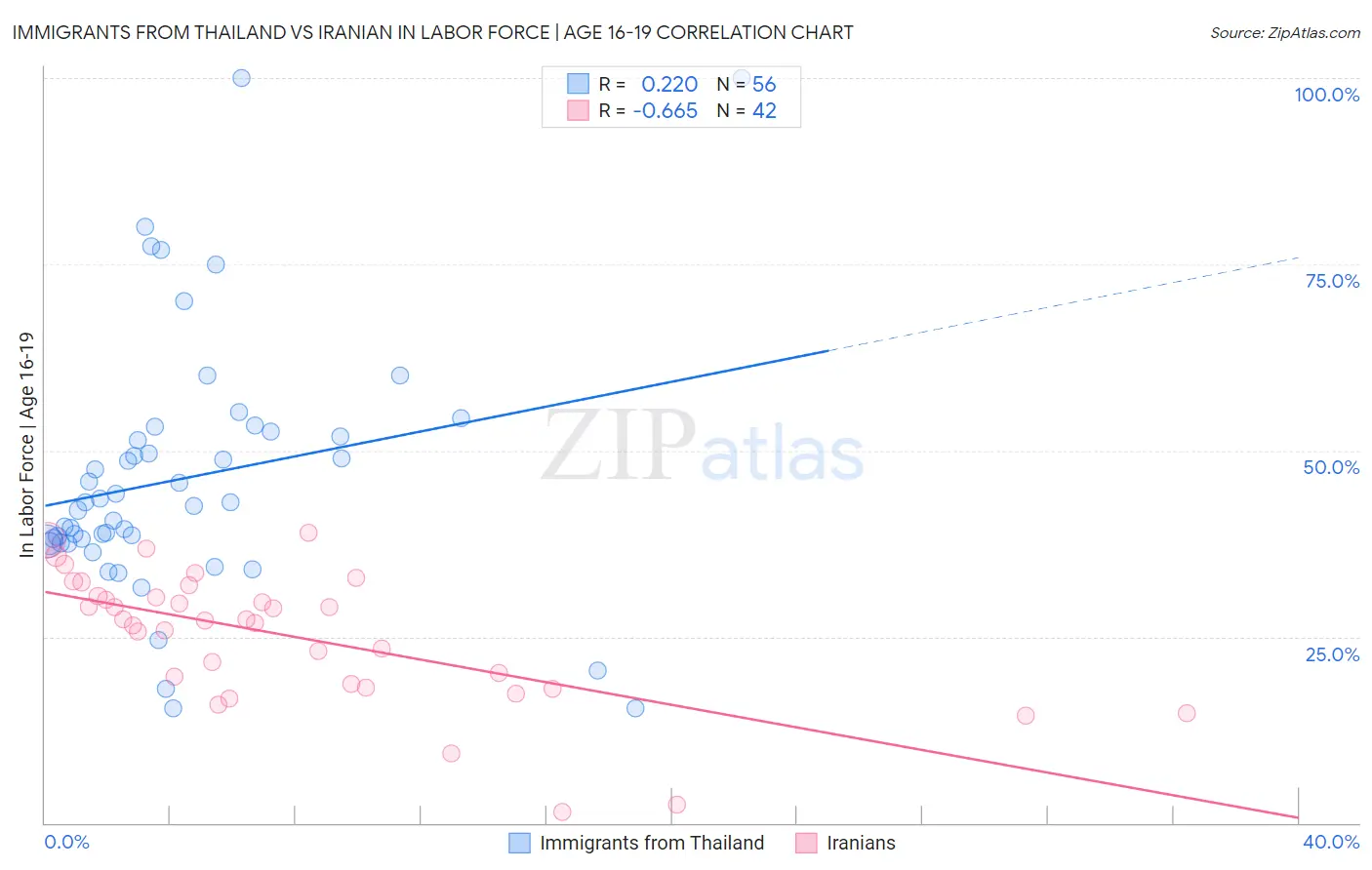 Immigrants from Thailand vs Iranian In Labor Force | Age 16-19