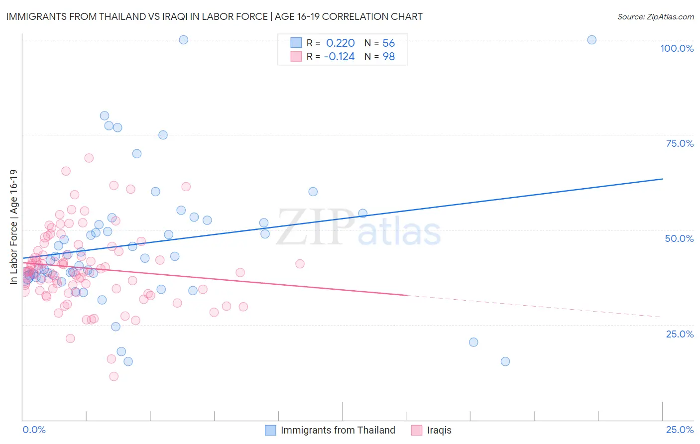 Immigrants from Thailand vs Iraqi In Labor Force | Age 16-19
