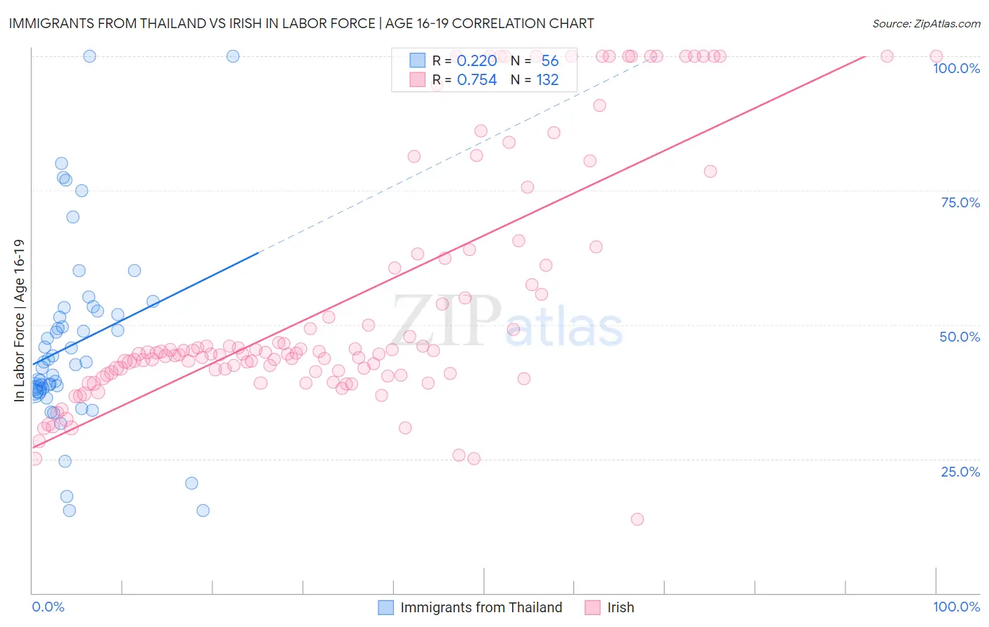 Immigrants from Thailand vs Irish In Labor Force | Age 16-19