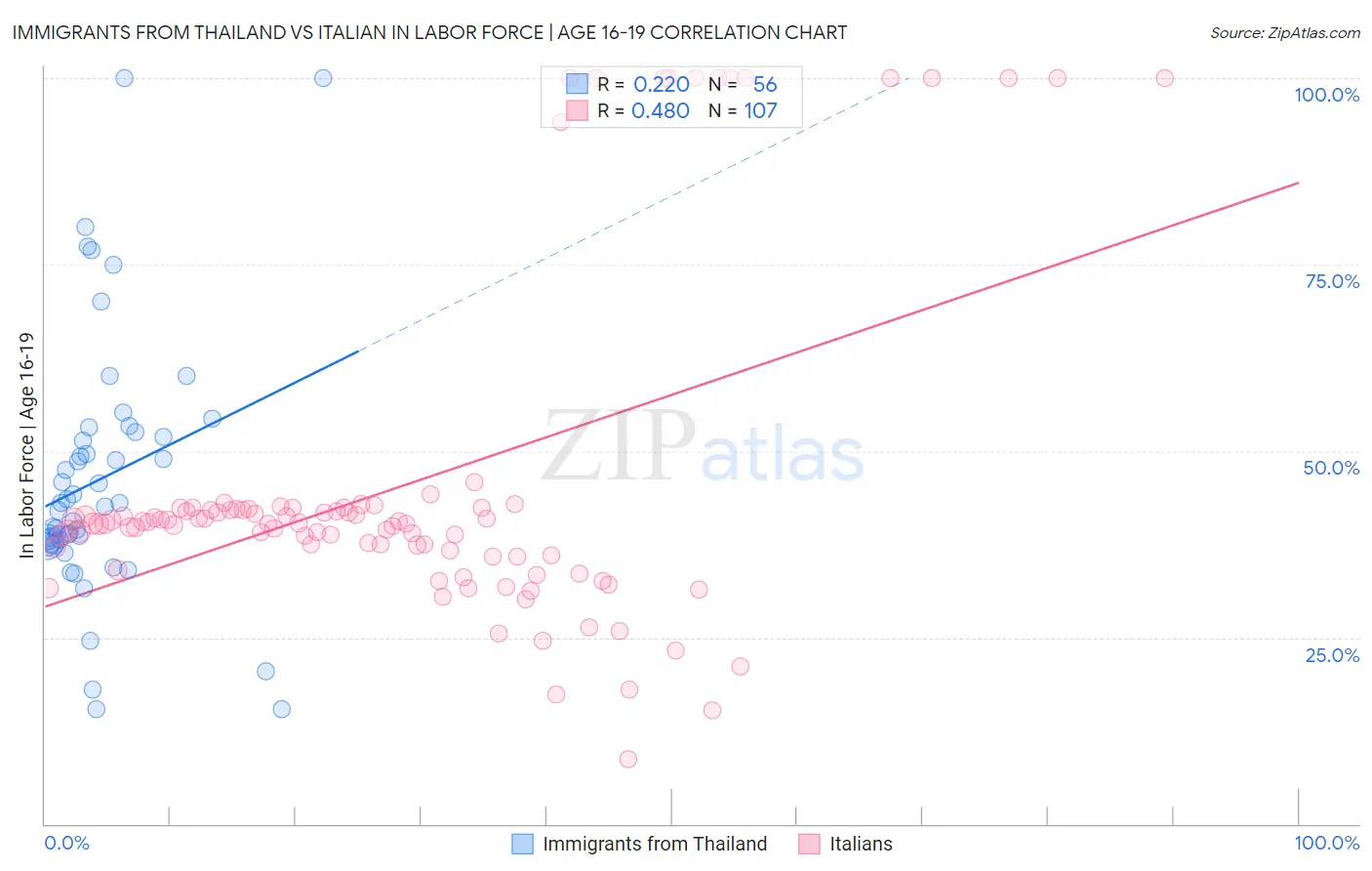 Immigrants from Thailand vs Italian In Labor Force | Age 16-19