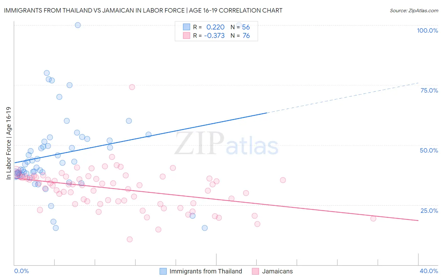 Immigrants from Thailand vs Jamaican In Labor Force | Age 16-19