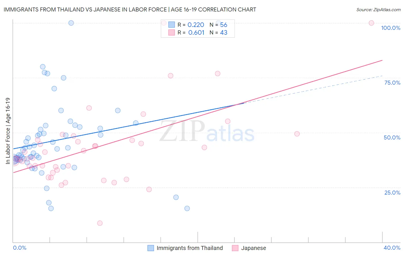 Immigrants from Thailand vs Japanese In Labor Force | Age 16-19