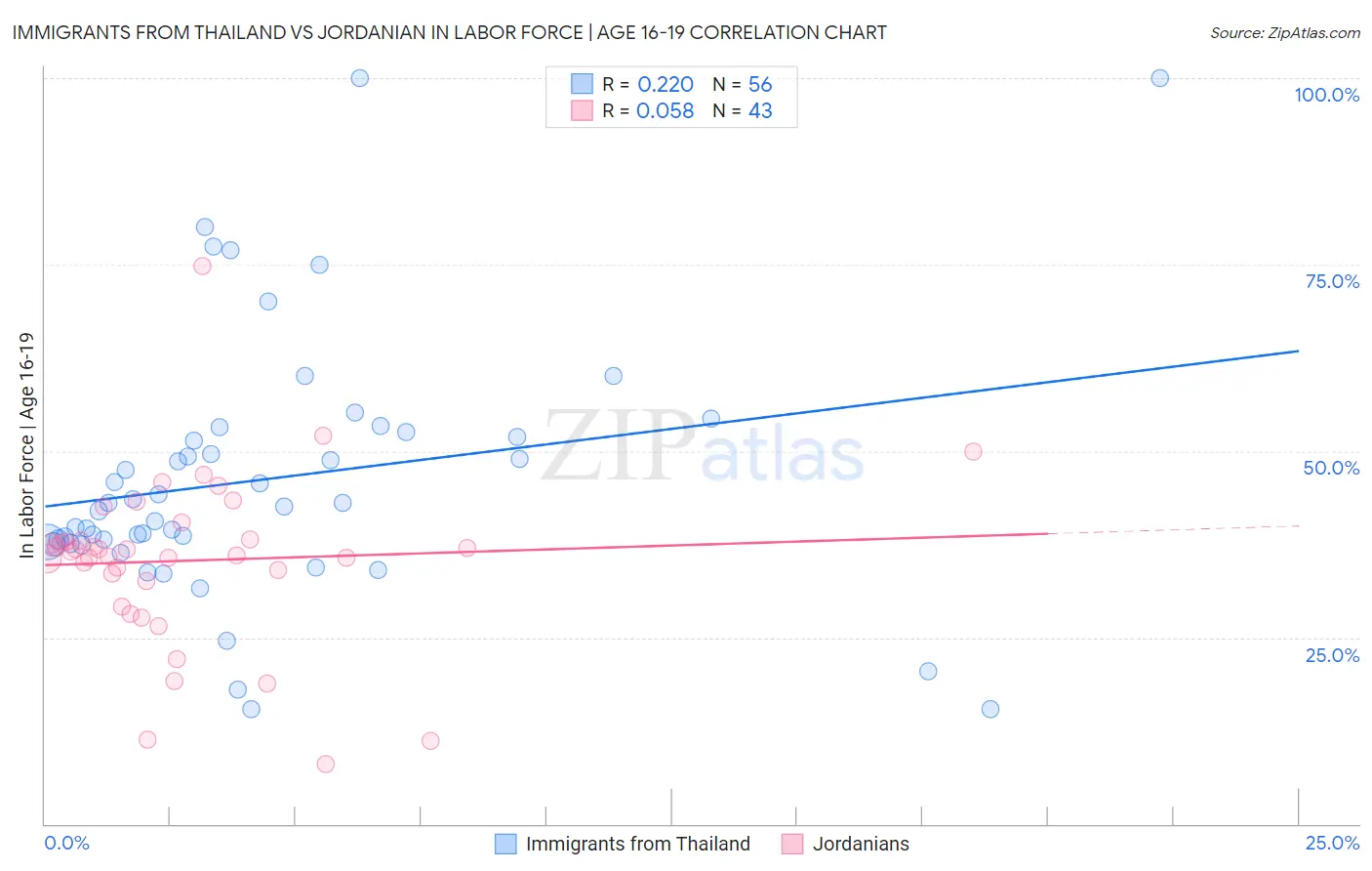 Immigrants from Thailand vs Jordanian In Labor Force | Age 16-19
