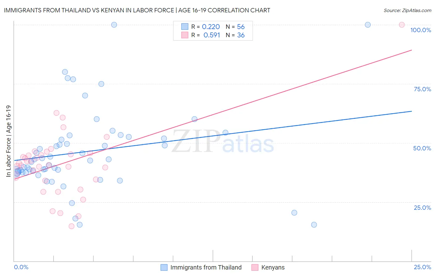 Immigrants from Thailand vs Kenyan In Labor Force | Age 16-19