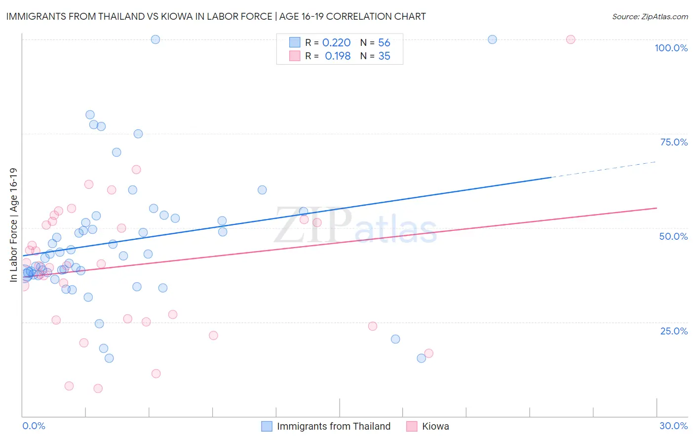 Immigrants from Thailand vs Kiowa In Labor Force | Age 16-19