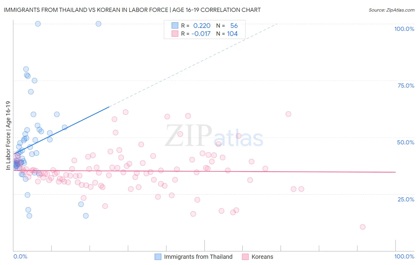 Immigrants from Thailand vs Korean In Labor Force | Age 16-19