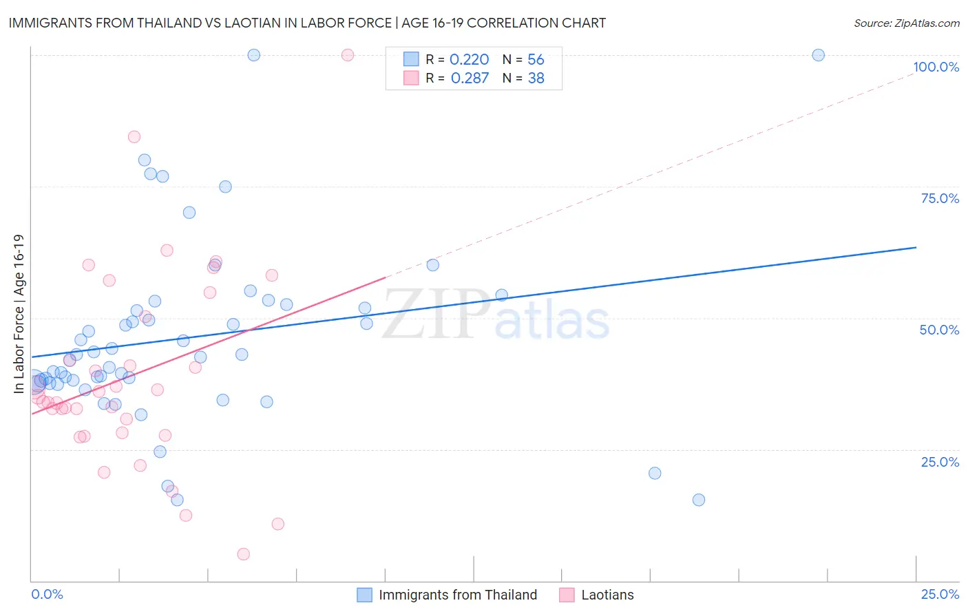 Immigrants from Thailand vs Laotian In Labor Force | Age 16-19