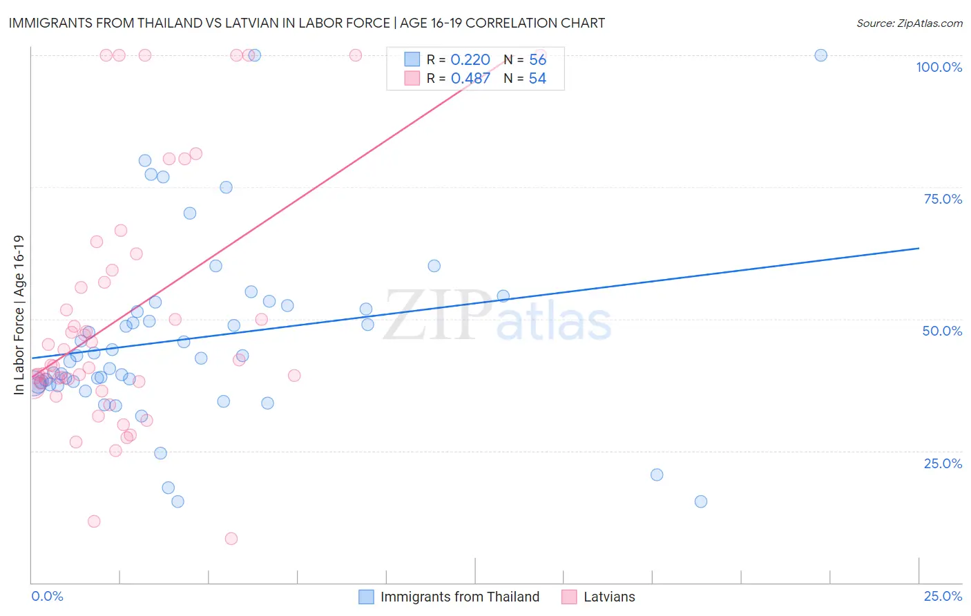 Immigrants from Thailand vs Latvian In Labor Force | Age 16-19