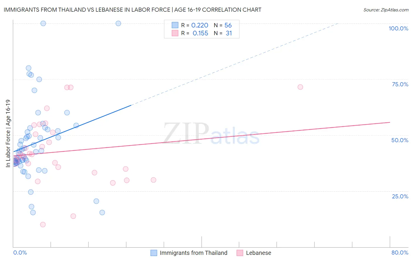 Immigrants from Thailand vs Lebanese In Labor Force | Age 16-19