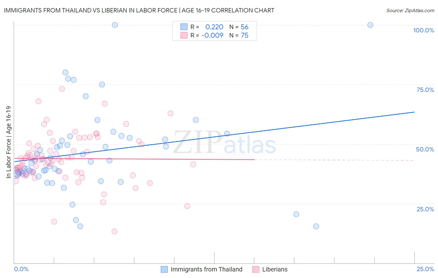 Immigrants from Thailand vs Liberian In Labor Force | Age 16-19