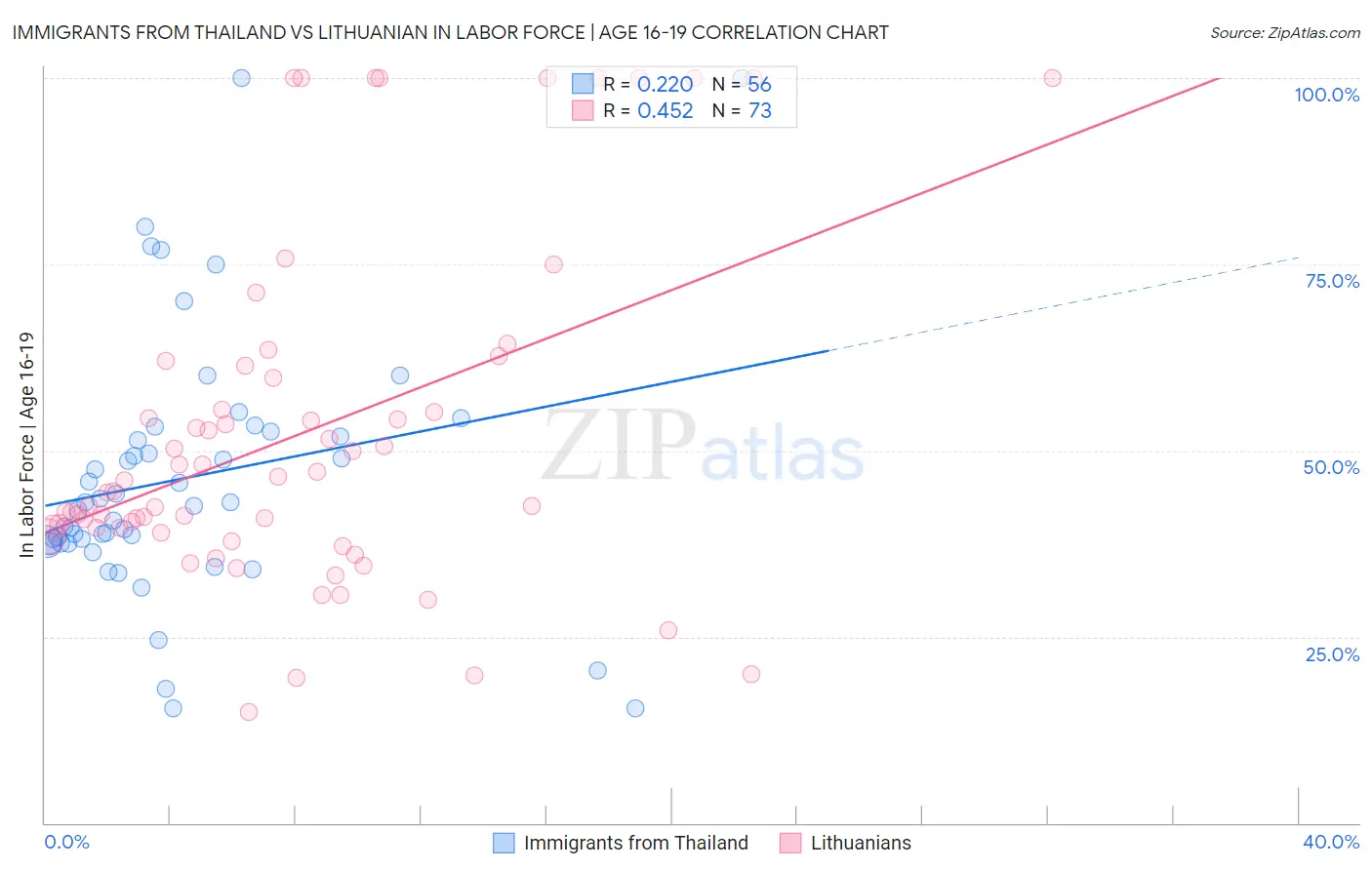 Immigrants from Thailand vs Lithuanian In Labor Force | Age 16-19