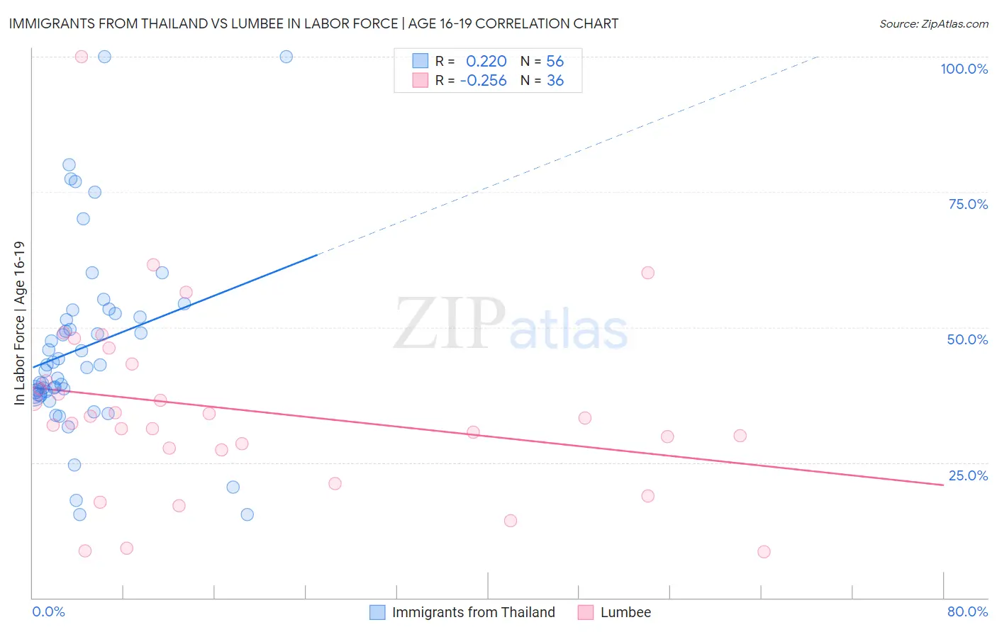 Immigrants from Thailand vs Lumbee In Labor Force | Age 16-19