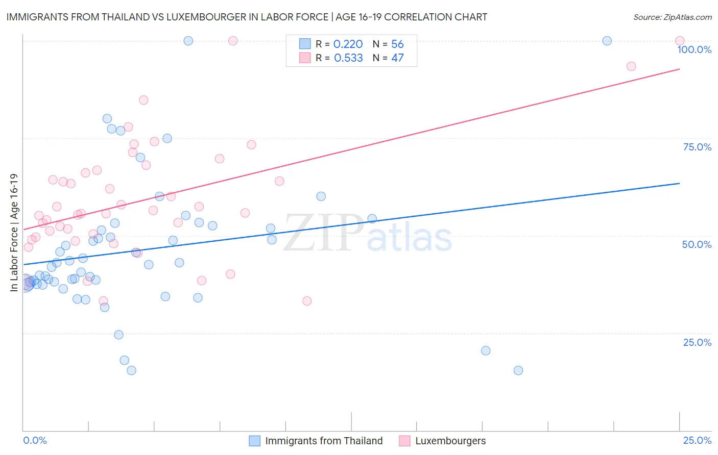 Immigrants from Thailand vs Luxembourger In Labor Force | Age 16-19