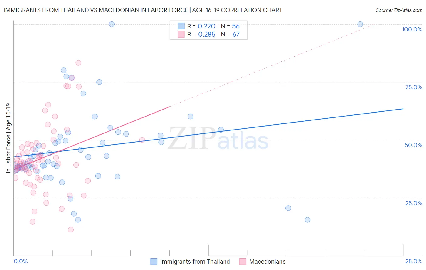 Immigrants from Thailand vs Macedonian In Labor Force | Age 16-19