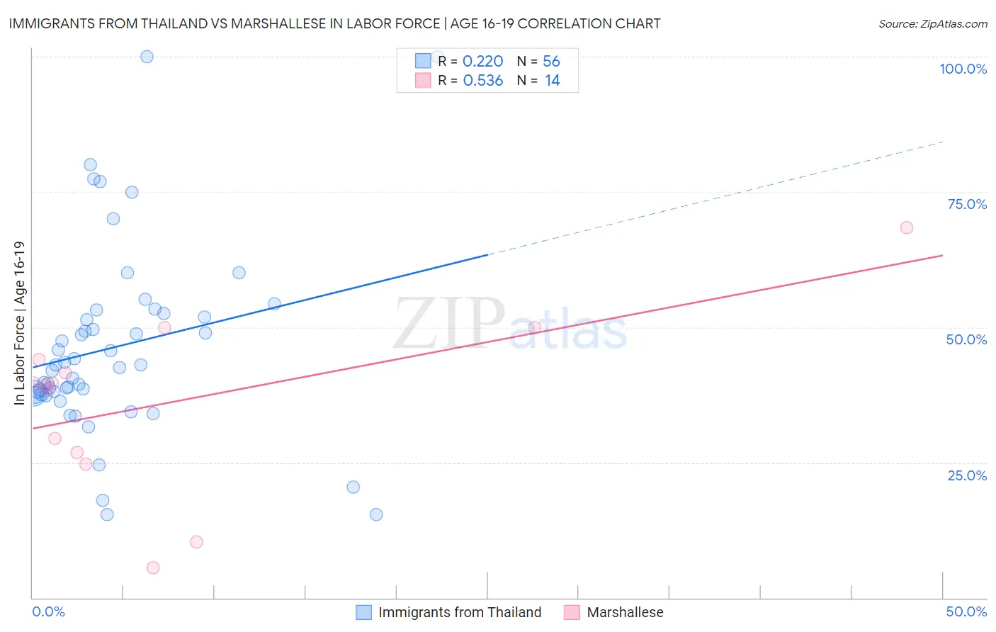 Immigrants from Thailand vs Marshallese In Labor Force | Age 16-19
