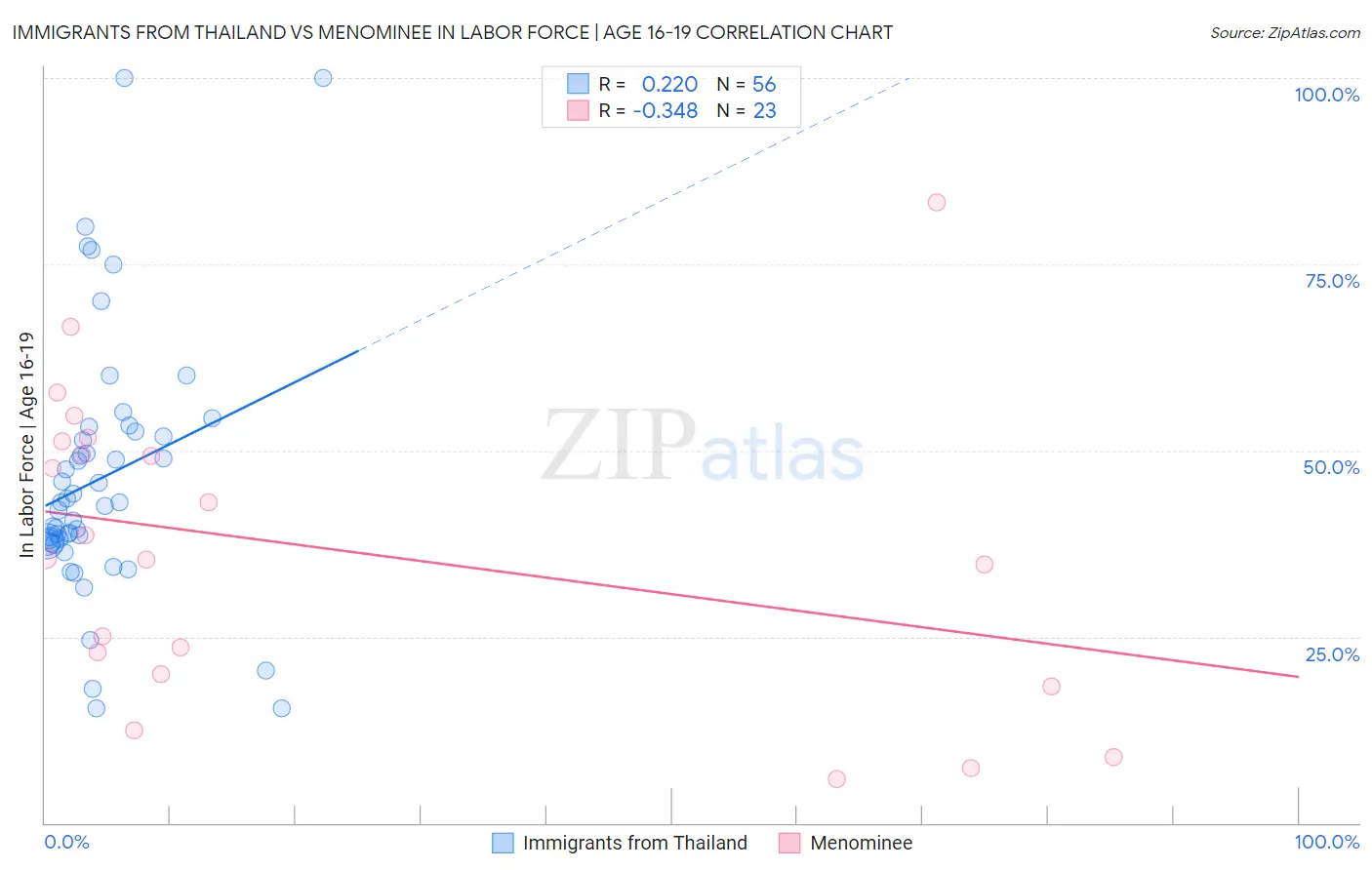 Immigrants from Thailand vs Menominee In Labor Force | Age 16-19