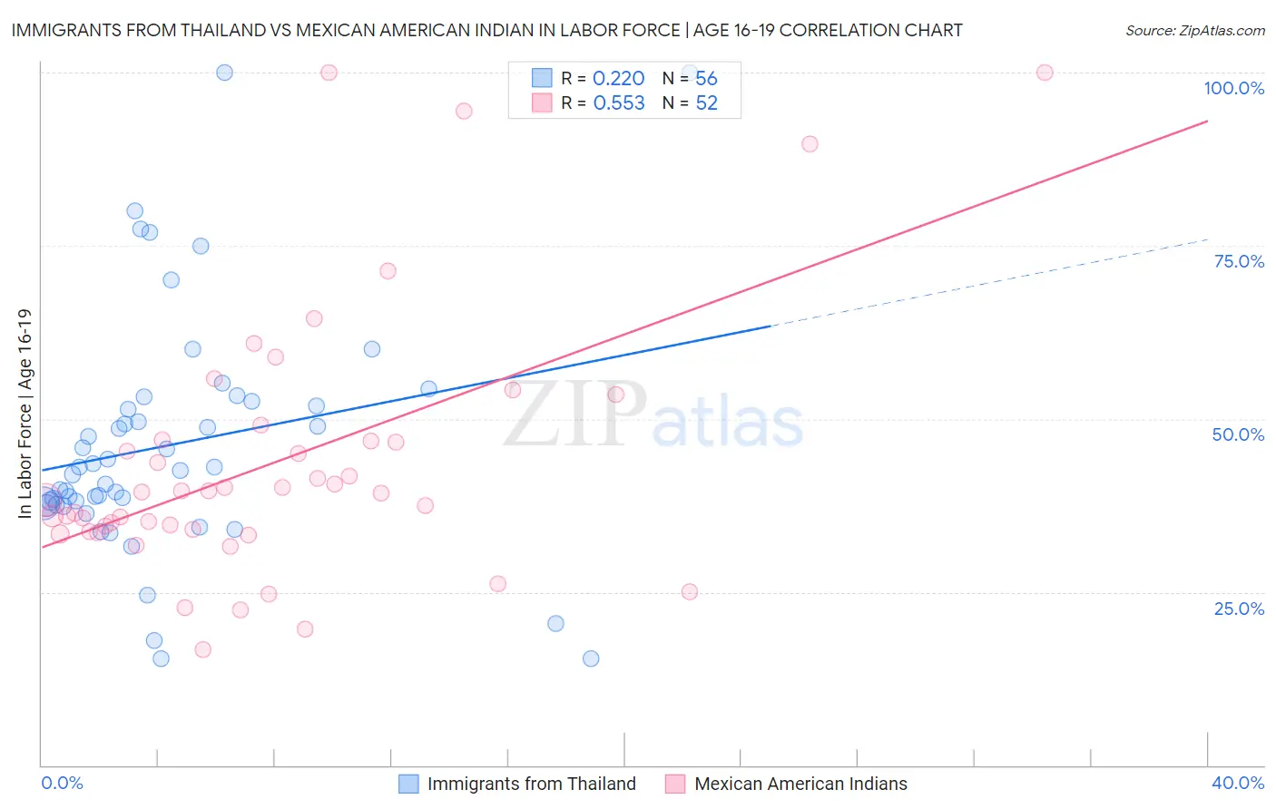 Immigrants from Thailand vs Mexican American Indian In Labor Force | Age 16-19