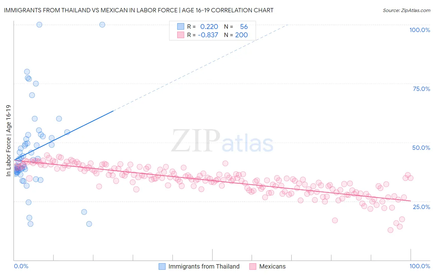 Immigrants from Thailand vs Mexican In Labor Force | Age 16-19