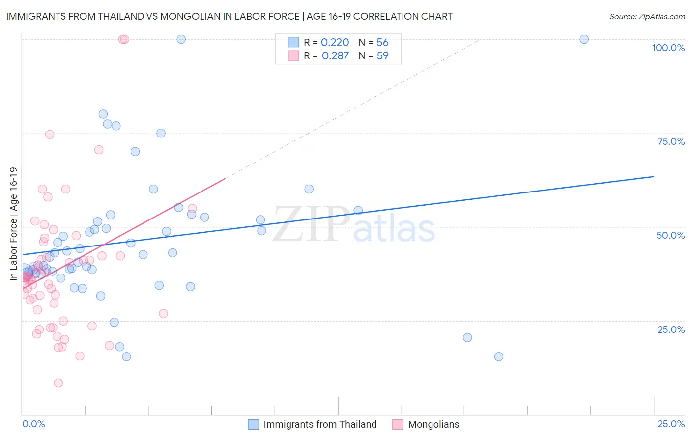 Immigrants from Thailand vs Mongolian In Labor Force | Age 16-19