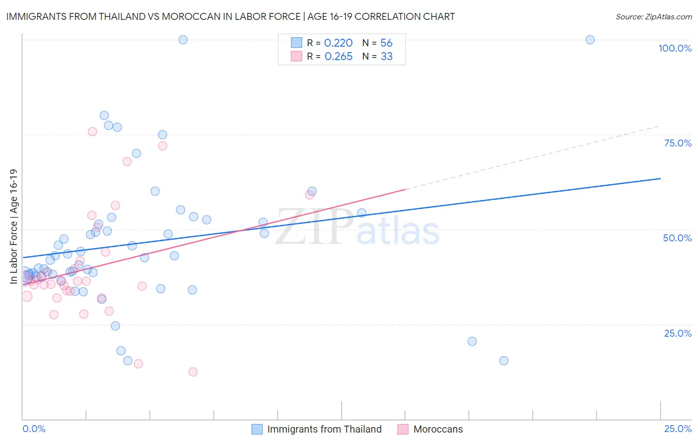 Immigrants from Thailand vs Moroccan In Labor Force | Age 16-19
