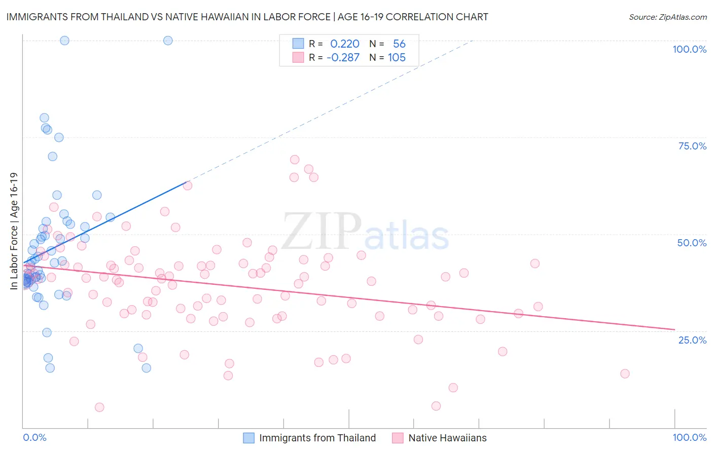 Immigrants from Thailand vs Native Hawaiian In Labor Force | Age 16-19