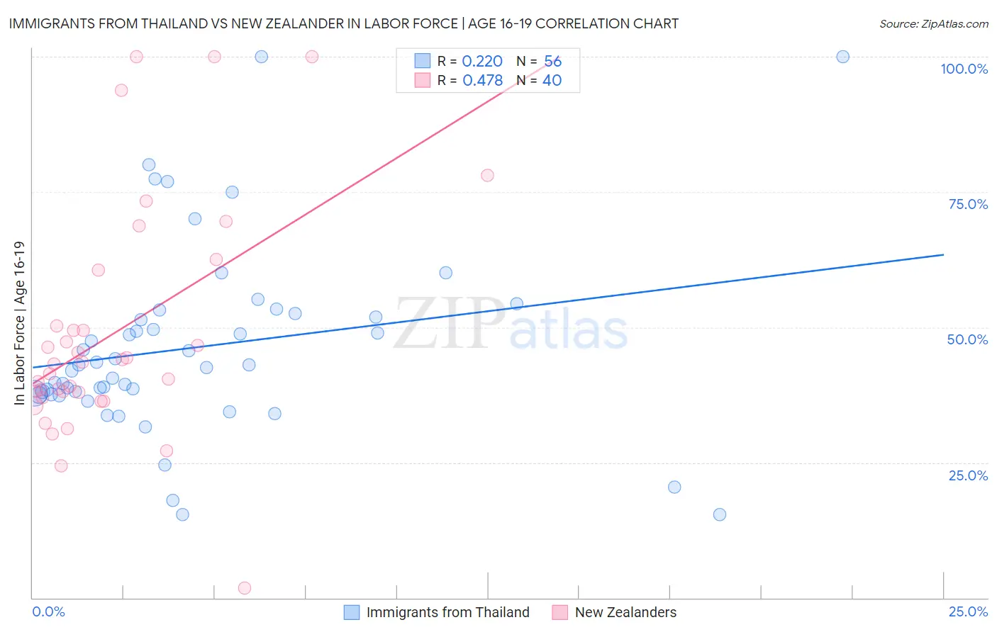 Immigrants from Thailand vs New Zealander In Labor Force | Age 16-19