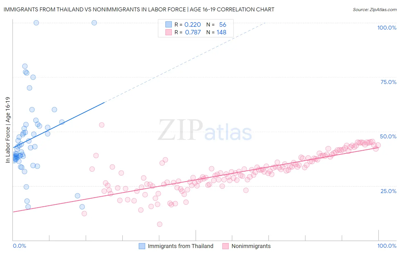 Immigrants from Thailand vs Nonimmigrants In Labor Force | Age 16-19