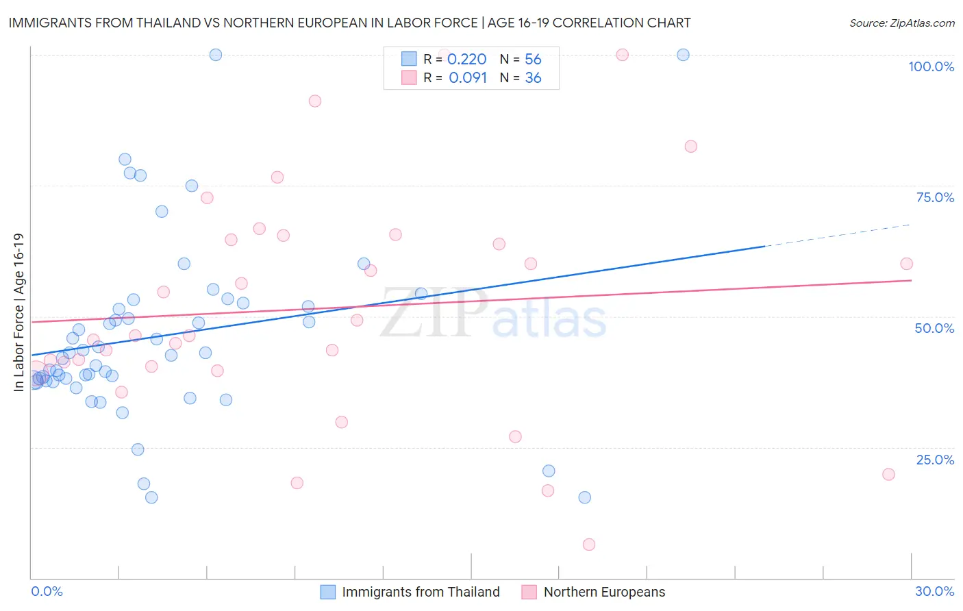 Immigrants from Thailand vs Northern European In Labor Force | Age 16-19