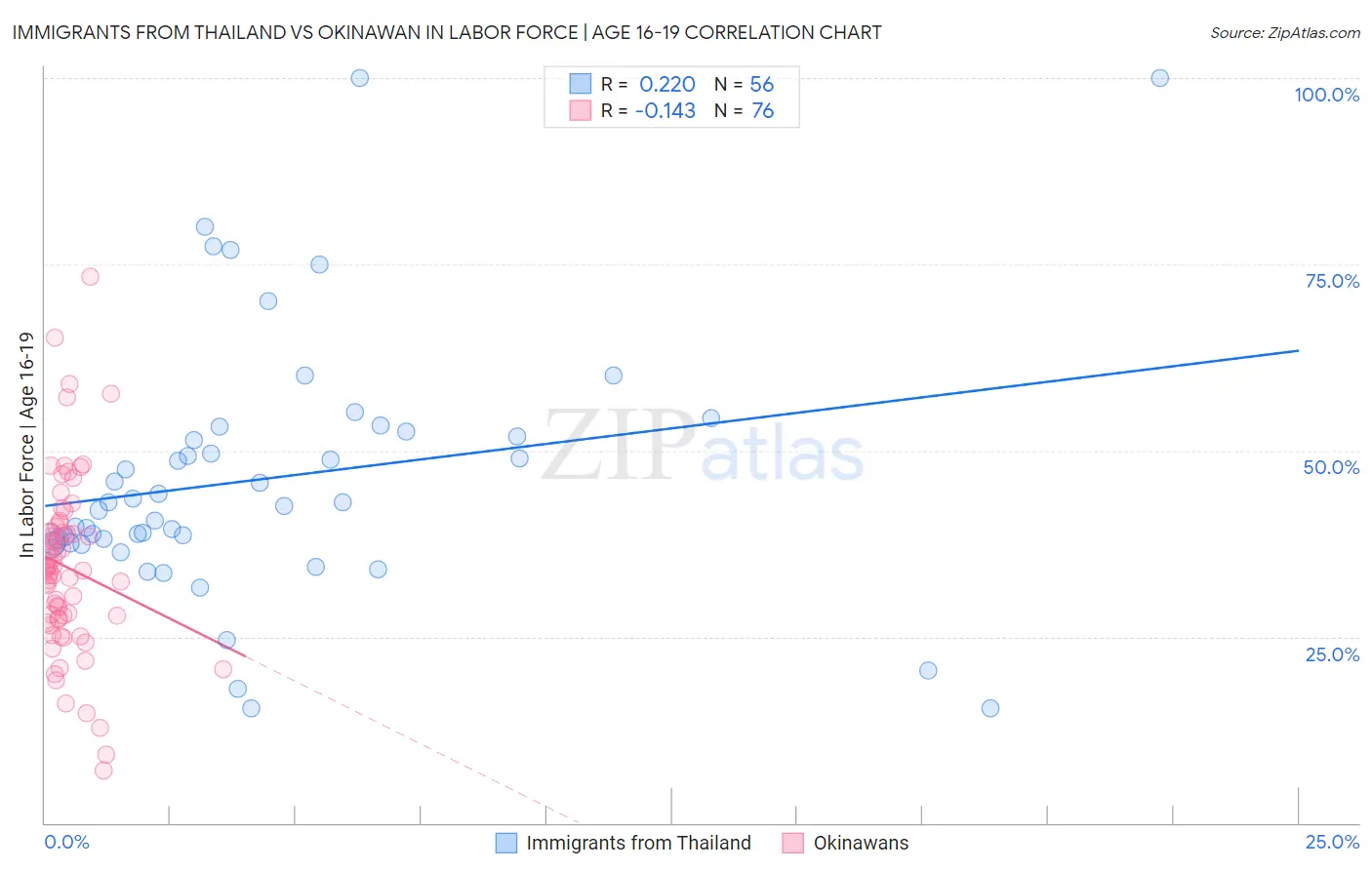 Immigrants from Thailand vs Okinawan In Labor Force | Age 16-19