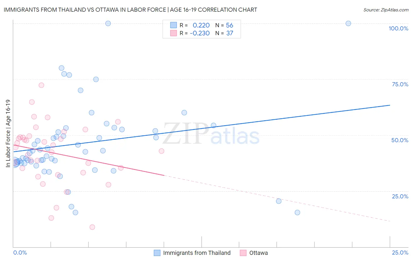 Immigrants from Thailand vs Ottawa In Labor Force | Age 16-19