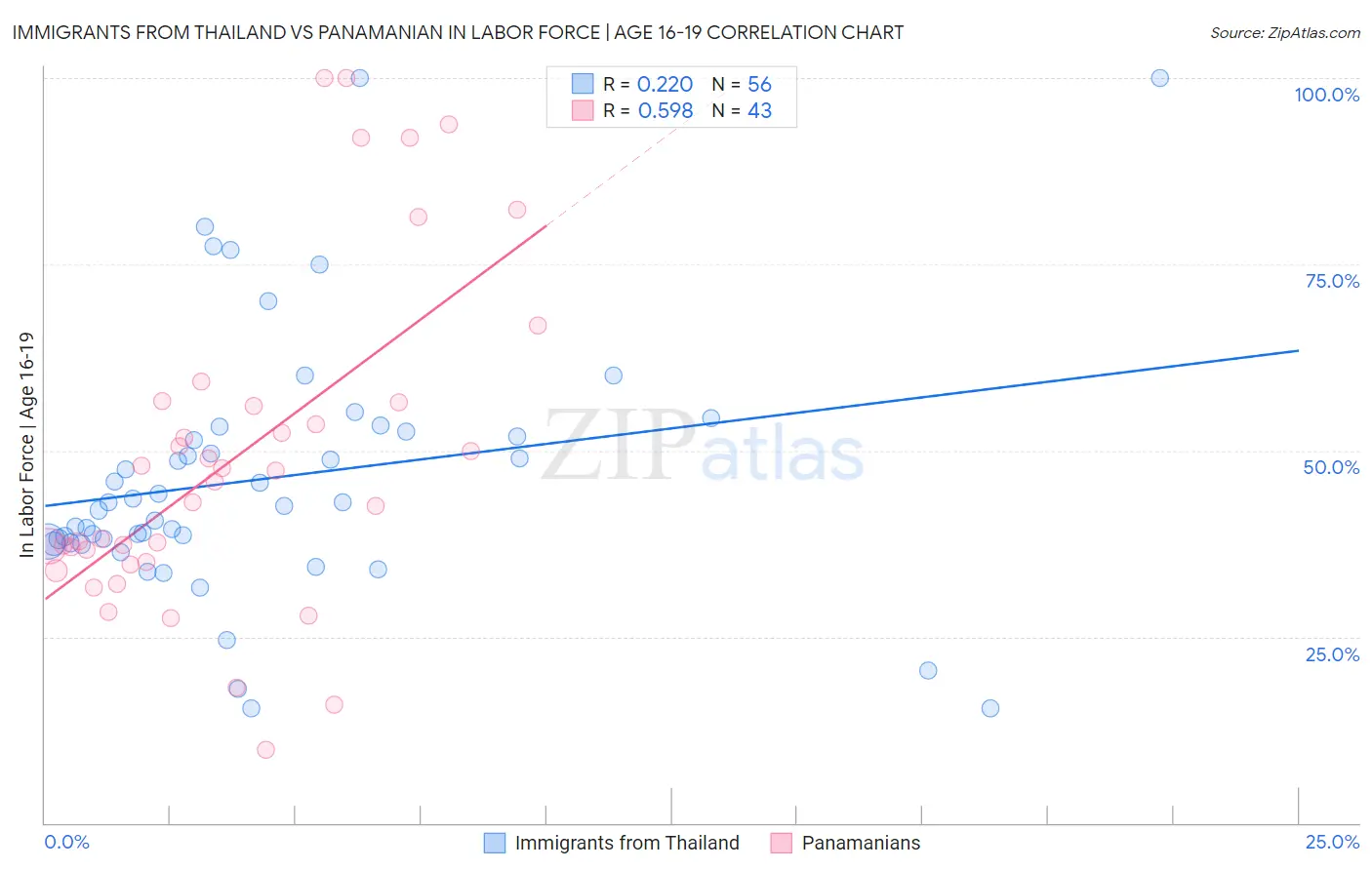 Immigrants from Thailand vs Panamanian In Labor Force | Age 16-19