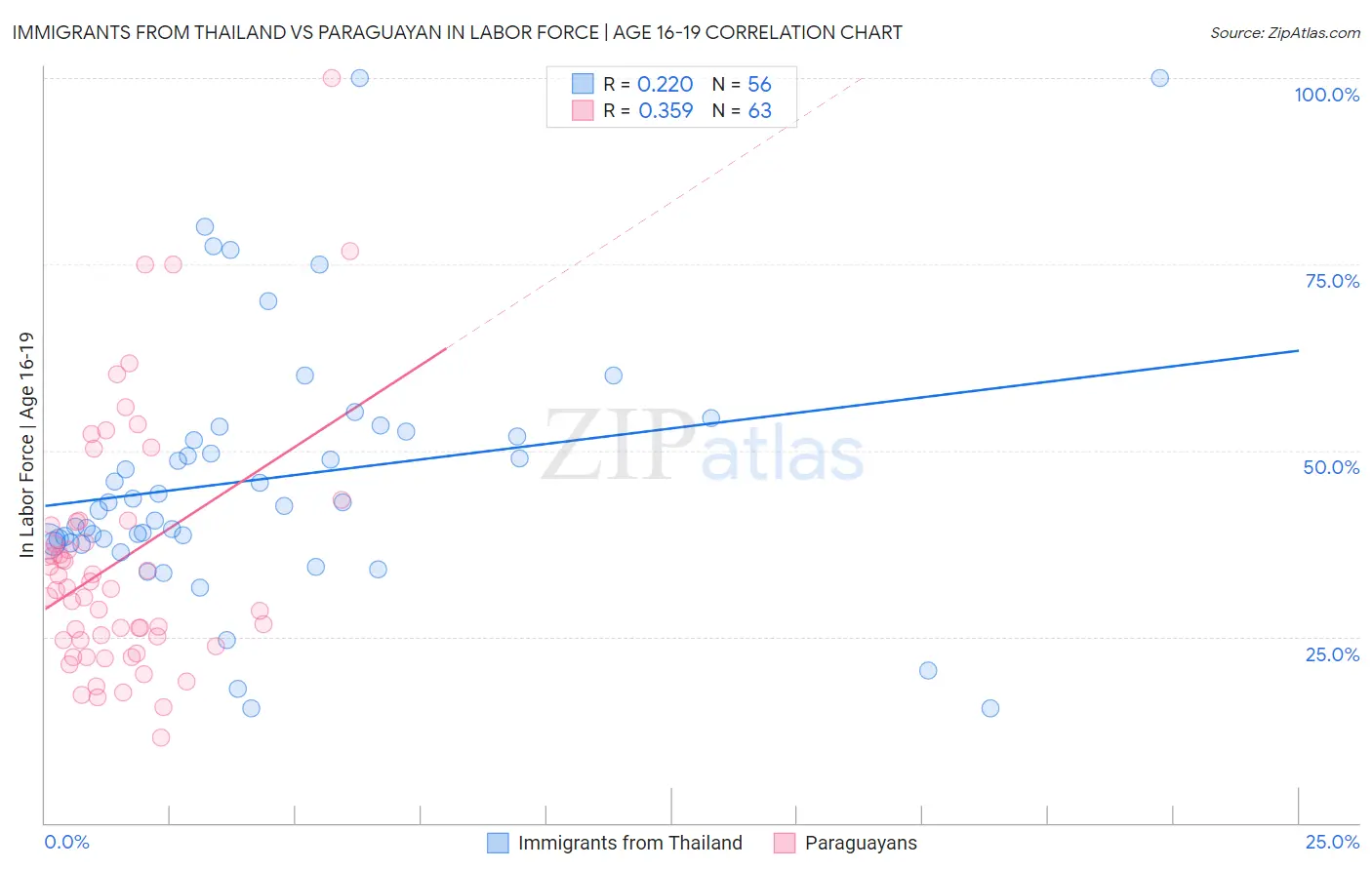 Immigrants from Thailand vs Paraguayan In Labor Force | Age 16-19