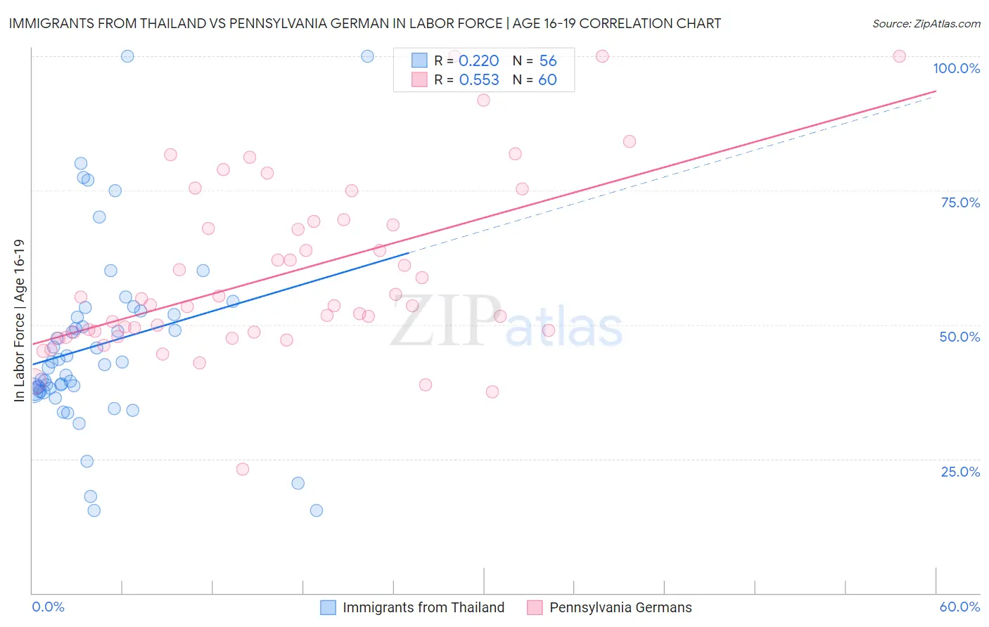 Immigrants from Thailand vs Pennsylvania German In Labor Force | Age 16-19