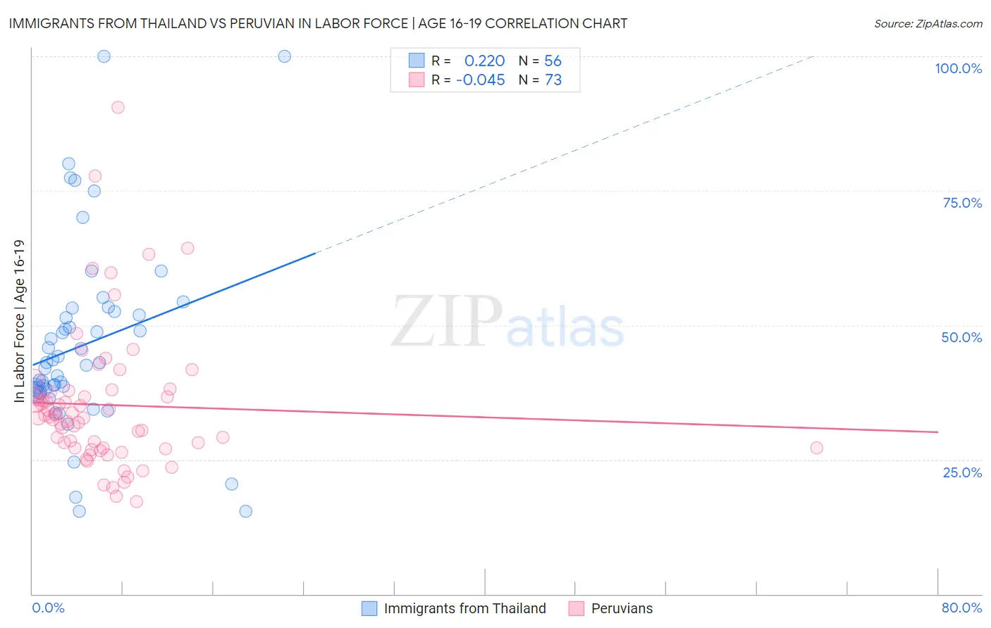 Immigrants from Thailand vs Peruvian In Labor Force | Age 16-19