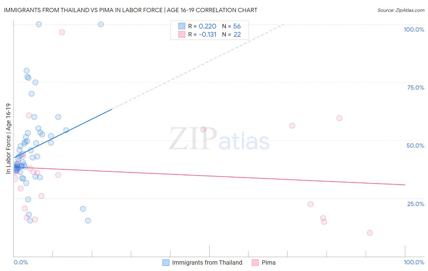 Immigrants from Thailand vs Pima In Labor Force | Age 16-19