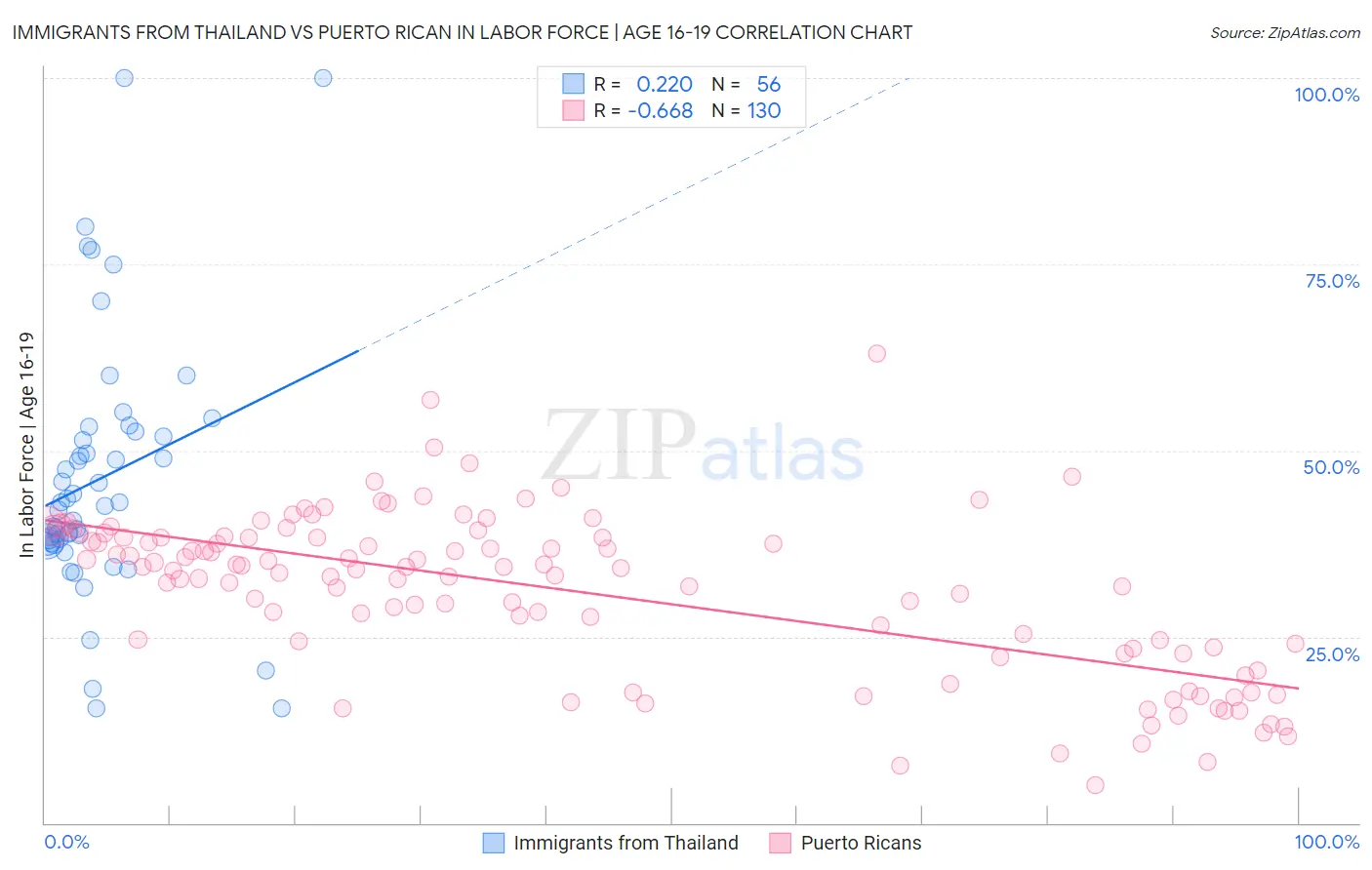 Immigrants from Thailand vs Puerto Rican In Labor Force | Age 16-19