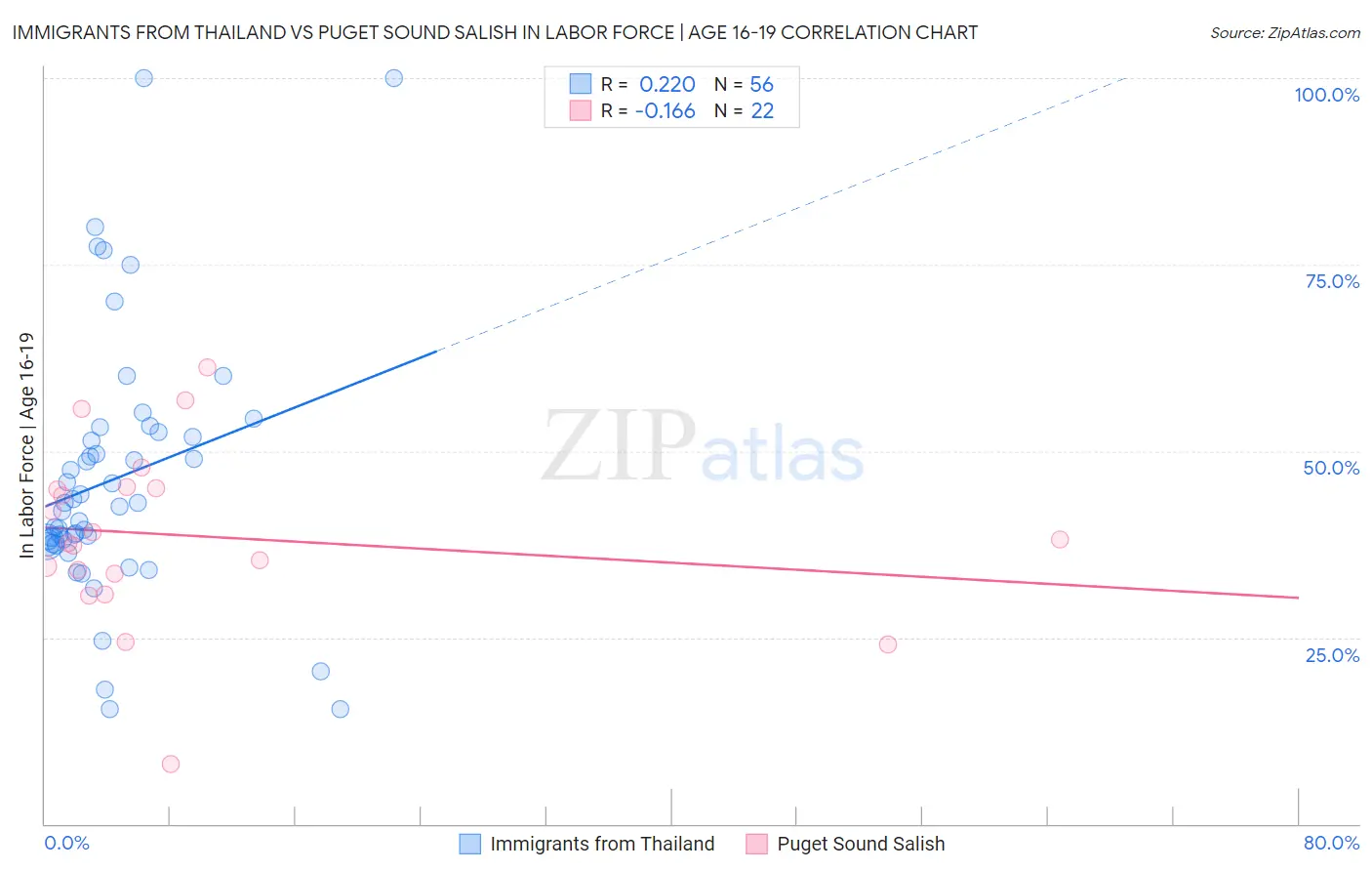 Immigrants from Thailand vs Puget Sound Salish In Labor Force | Age 16-19