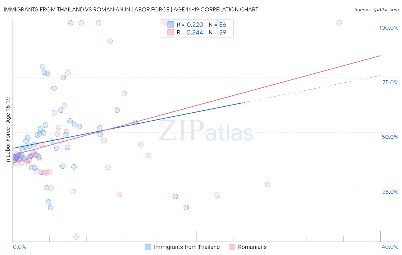 Immigrants from Thailand vs Romanian In Labor Force | Age 16-19