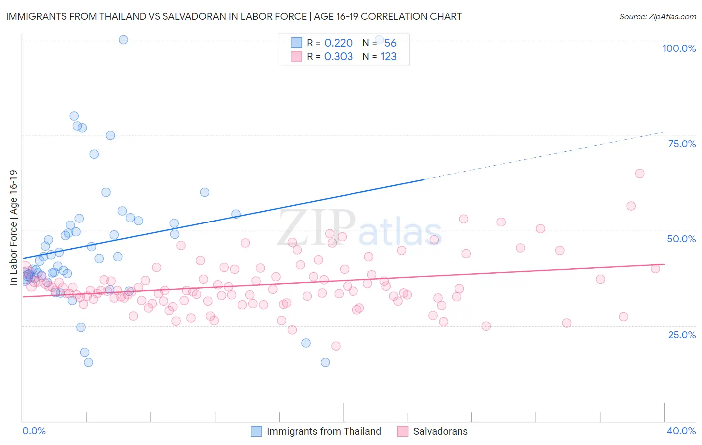 Immigrants from Thailand vs Salvadoran In Labor Force | Age 16-19