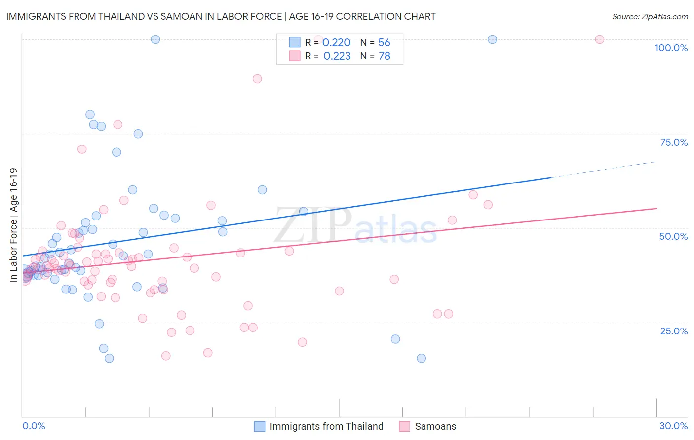 Immigrants from Thailand vs Samoan In Labor Force | Age 16-19