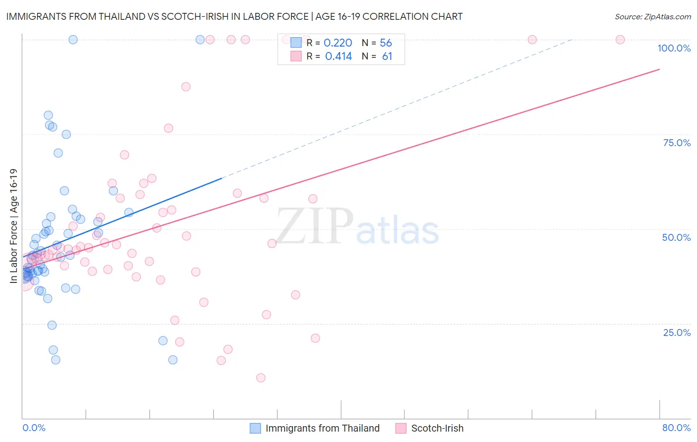Immigrants from Thailand vs Scotch-Irish In Labor Force | Age 16-19