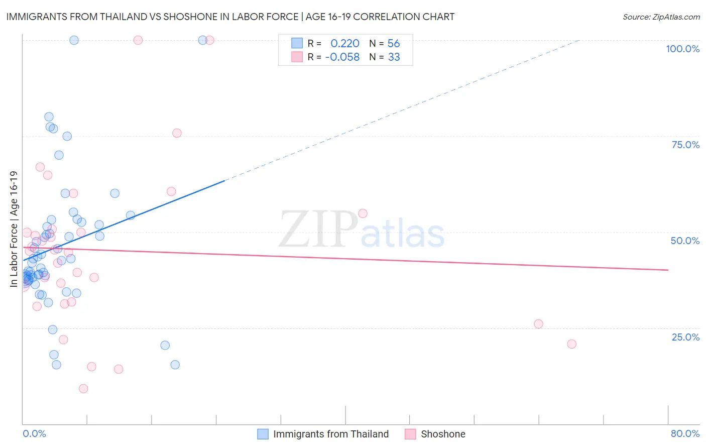 Immigrants from Thailand vs Shoshone In Labor Force | Age 16-19