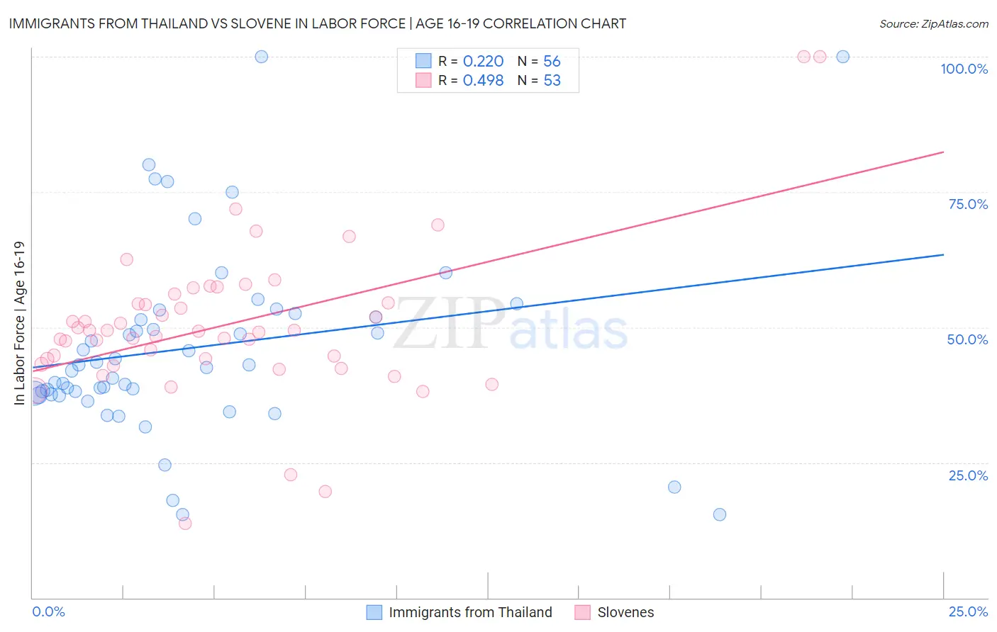 Immigrants from Thailand vs Slovene In Labor Force | Age 16-19