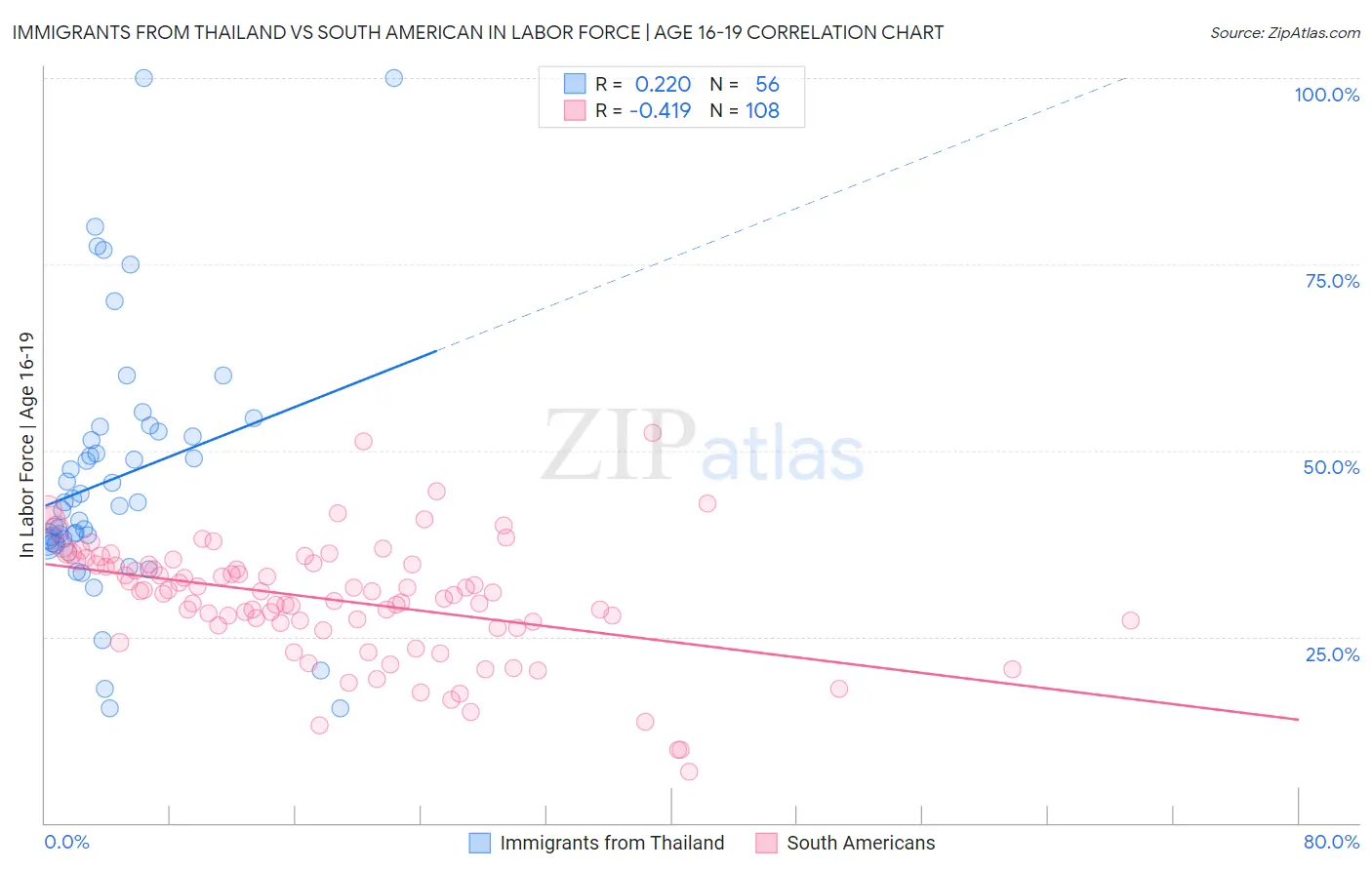 Immigrants from Thailand vs South American In Labor Force | Age 16-19