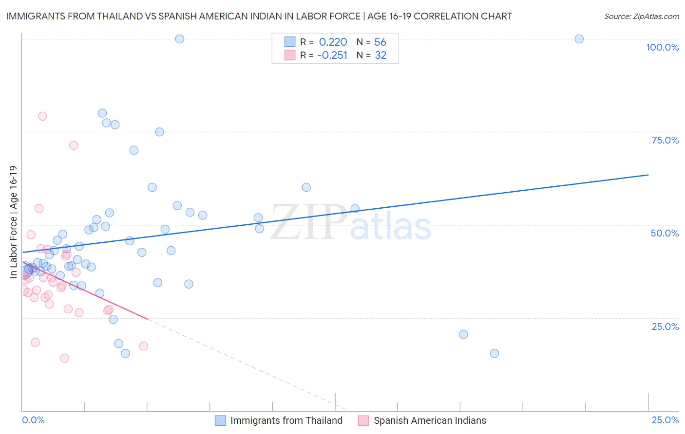 Immigrants from Thailand vs Spanish American Indian In Labor Force | Age 16-19