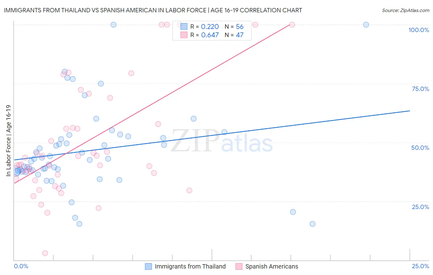 Immigrants from Thailand vs Spanish American In Labor Force | Age 16-19