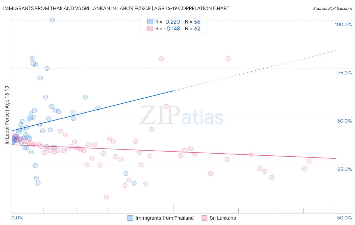 Immigrants from Thailand vs Sri Lankan In Labor Force | Age 16-19