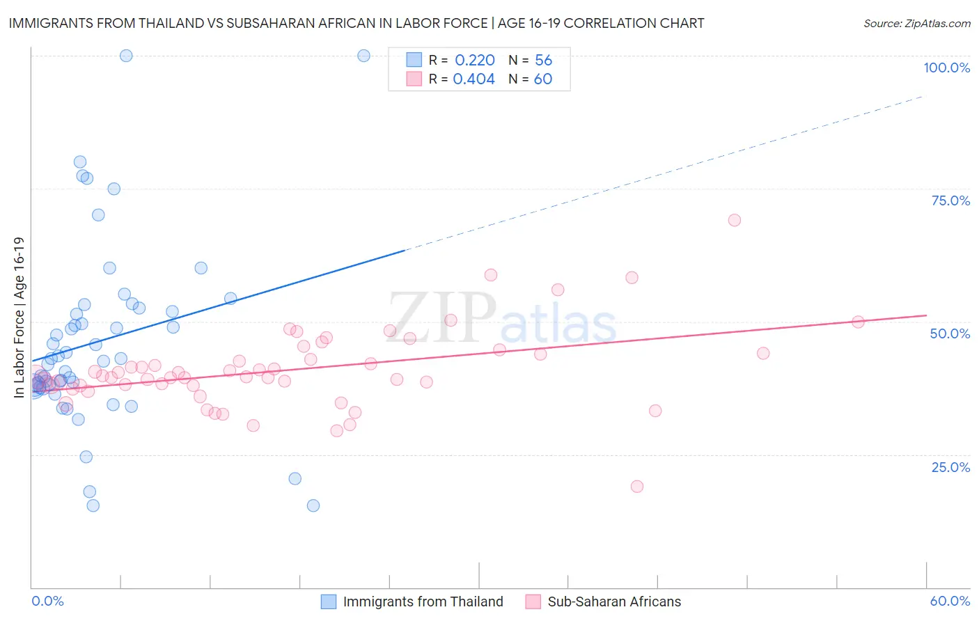 Immigrants from Thailand vs Subsaharan African In Labor Force | Age 16-19