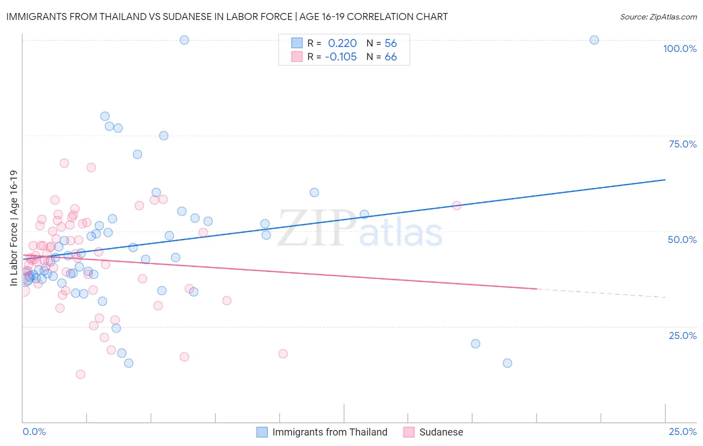 Immigrants from Thailand vs Sudanese In Labor Force | Age 16-19