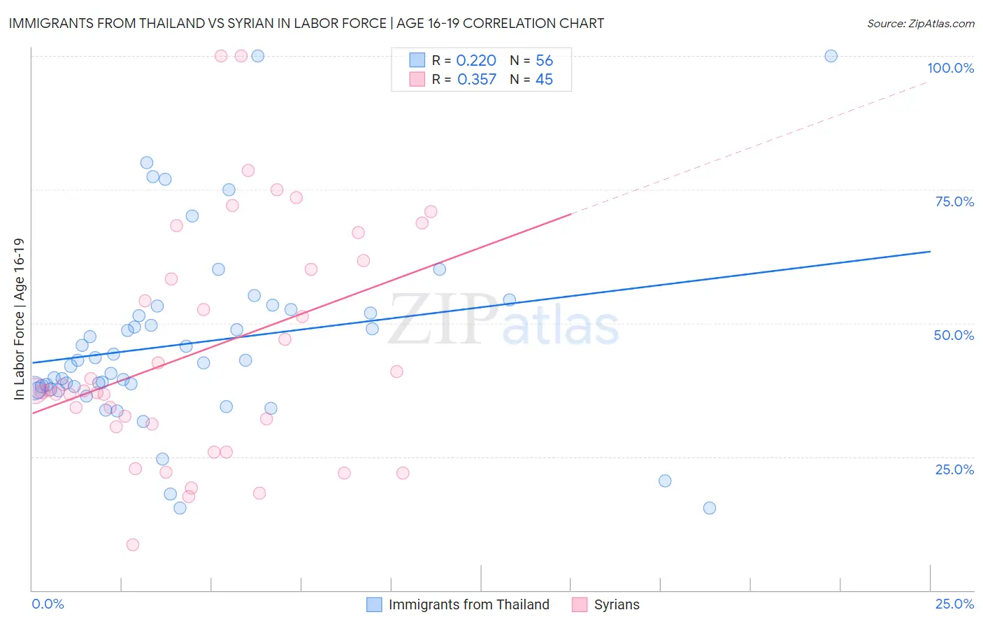 Immigrants from Thailand vs Syrian In Labor Force | Age 16-19